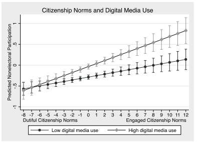 Cover of The Influence of Citizenship Norms and Media Use on Different Modes of Political Participation in the US
